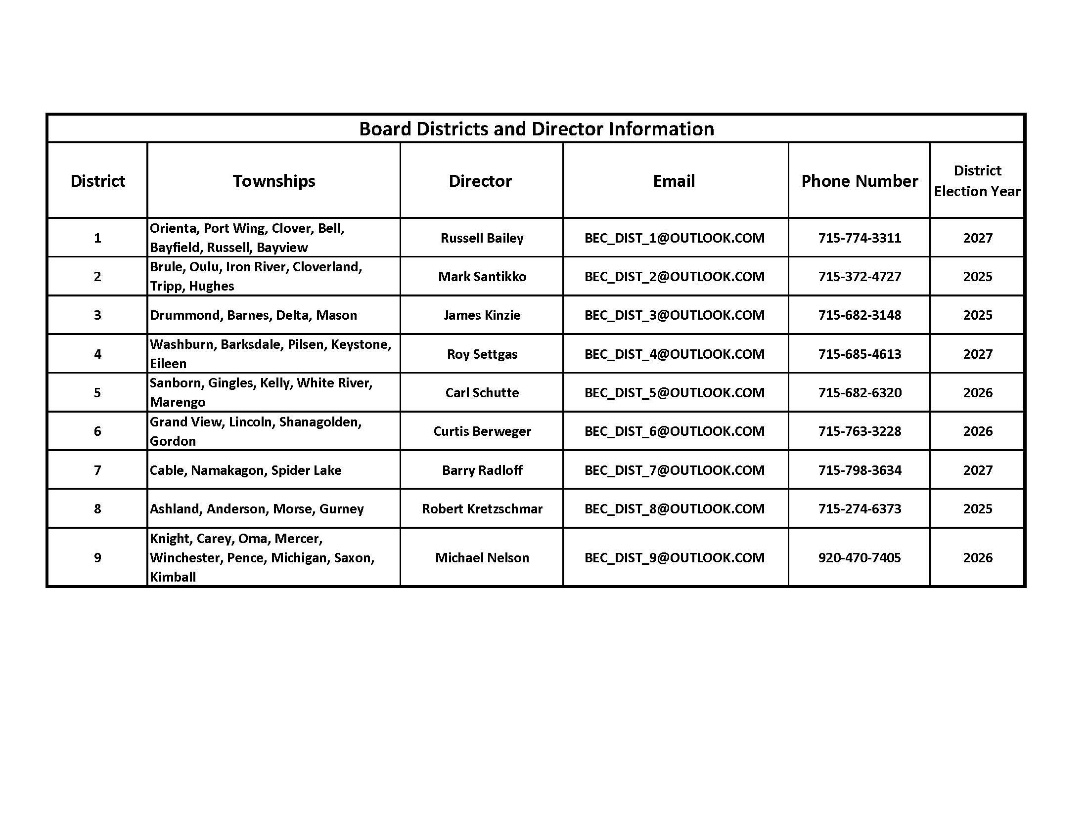 Board Districts Information